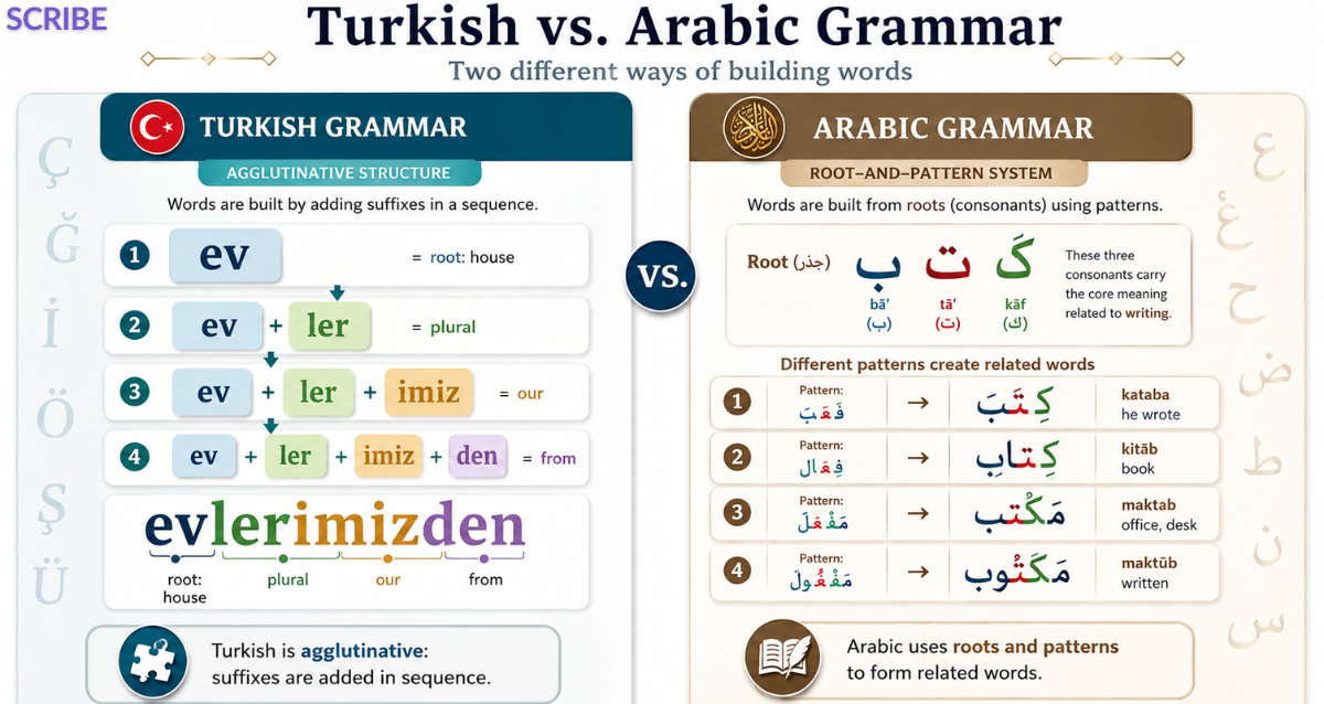 Turkish-and-Arabic-Grammar